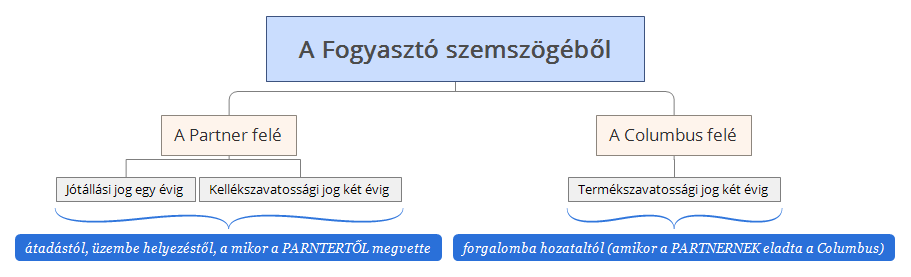 időpontjában megvolt, kivéve, ha e vélelem a dolog természetével vagy a hiba jellegével összeegyeztethetetlen.. (Ptk. 6:158.