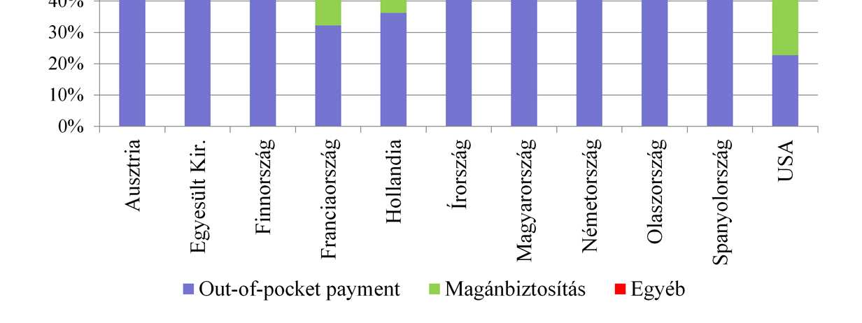 A forrásteremés témakörének zárásaként vizsgáljuk meg, hogy szükséges-e egyáltalán valamilyen kockázatmegosztó mechanizmus kialakítása az egyén szintjén fölmerülő egészségügyi kiadások fedezésére?