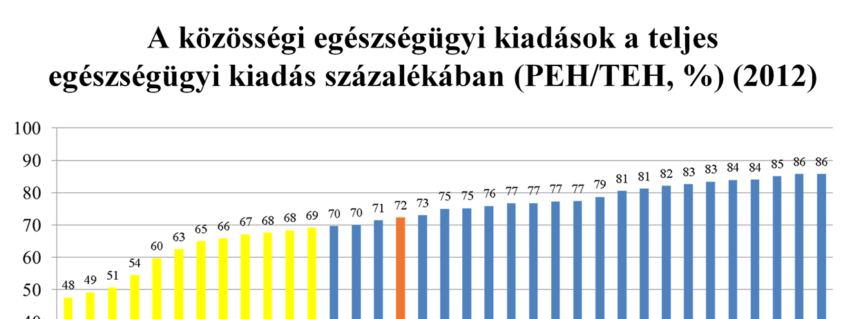 Az ábra az OECD országokra mutatja a közösségi kiadások összes egészségügyi kiadáson belüli részarányát.