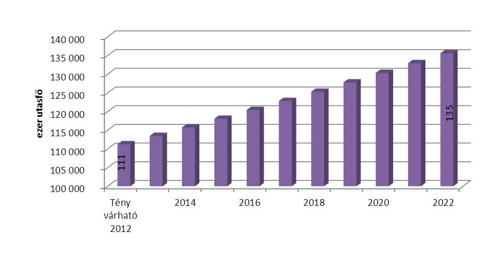 Várható adatok - 10 ÉV MÚLVA Belföldi fizető utasszám 10 év alatt : 111 millióról 135 millióra növekszik A távolsági utasszám az eljutási idő rövidülése, a