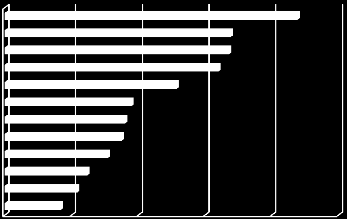 Átlagos eljutási idő vasúton a közúti menetidő százalékában Vasúti fejlesztések igényoldali meghatározása Potenciál meghatározása (A) Budapest - - Győr - Szeged (A) A piaci potenciál - Miskolc Piaci