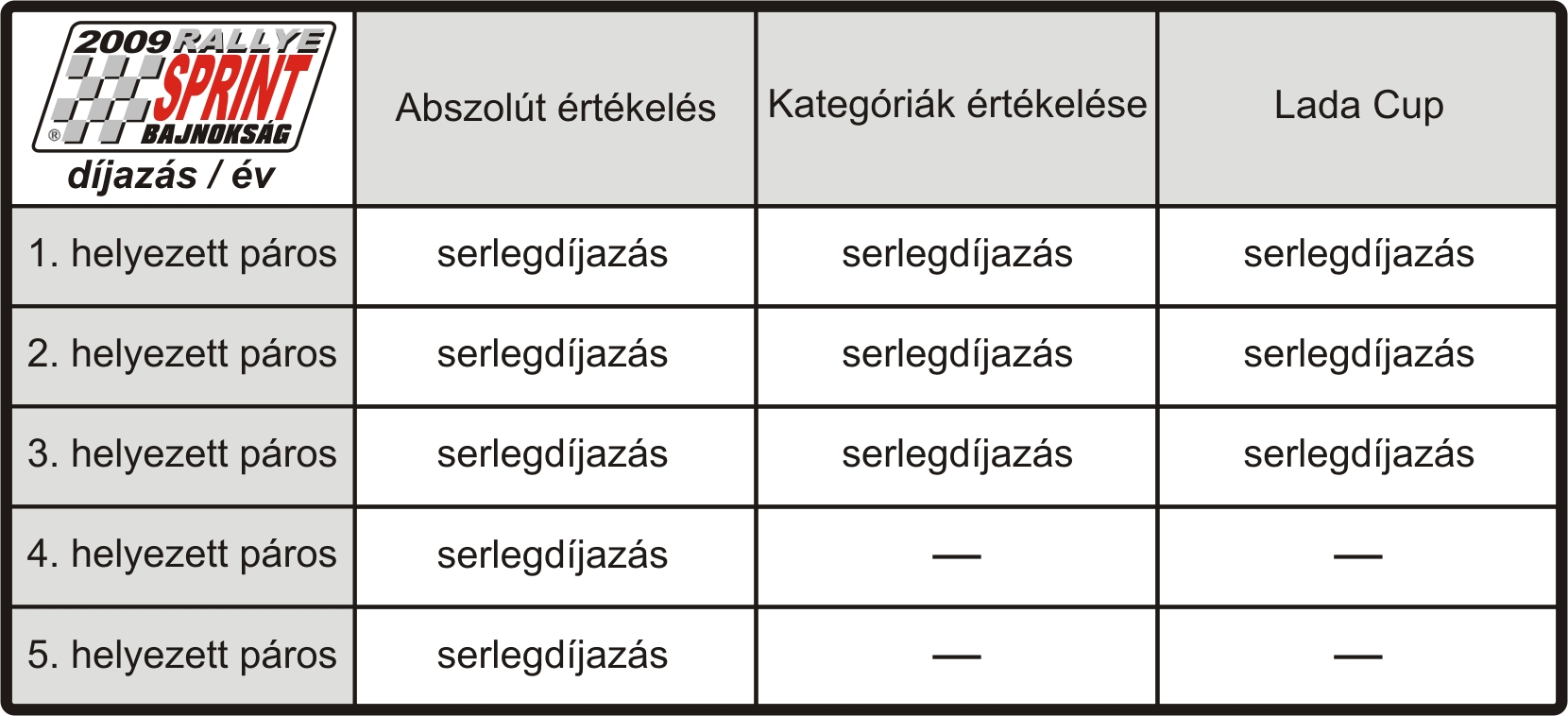 A bajnokság éves értékelése az egyes futamokon szerzett pontszámok összegzése alapján történik. Pontegyenlıség esetén a több elsı, második, stb.