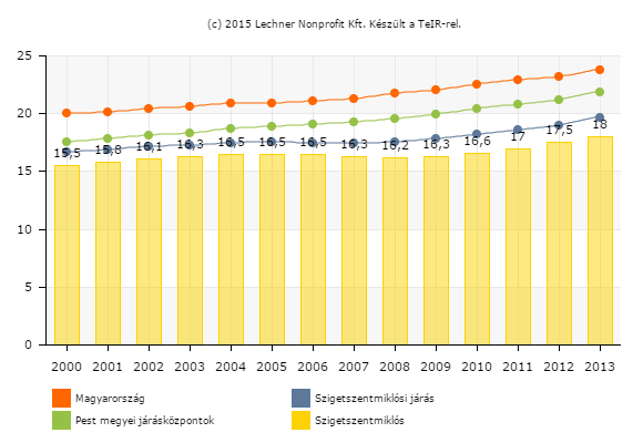 6. ábra Állandó népességen belül a 0-14 évesek aránya (%) Forrás: Lechner Nonprofit Kft