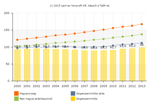 8. ábra Öregségi mutató (száz 0-14 évesre jutó 60-x éves) (%) Forrás: Lechner Nonprofit Kft A városban és a járásban az országhoz és a Pest megyei járásközpontokhoz képest előnyösek a demográfiai