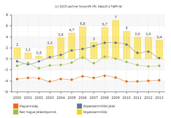 9. ábra Természetes fogyás, szaporodás Forrás: Lechner Nonprofit Kft A város és a járás folyamatos népességnövekedése egyrészt adódik a természetes szaporodás többékevésbé állandó pozitív