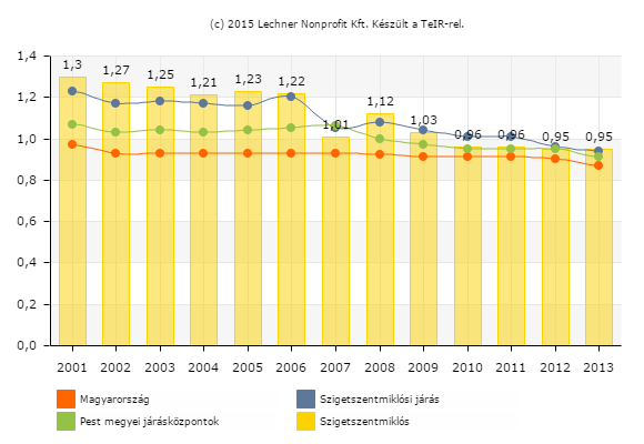 19. ábra Egy óvodai férőhelyre jutó bölcsődések száma Forrás: Lechner Nonprofit Kft.