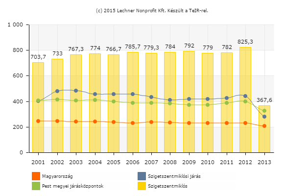 22. ábra Általános iskolai feladat-ellátási helyek átlagos létszáma (fő) Forrás: Lechner Nonprofit Kft Az integráltan oktatható értelmileg sérülteket a Bíró Lajos Általános Iskola fogadja, de a