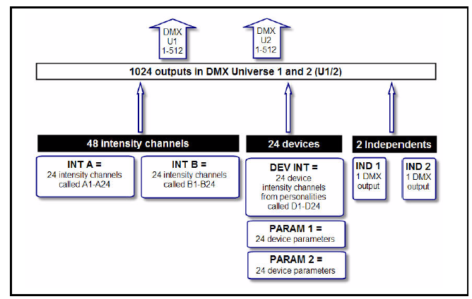 DMX Kimenet A DMX (Digital MultipleX) egy világszerte elfogadott szabvány (vagy protokoll), melyet a SmartFadeML használ a világítóberendezéssel történő kommunikáció során.