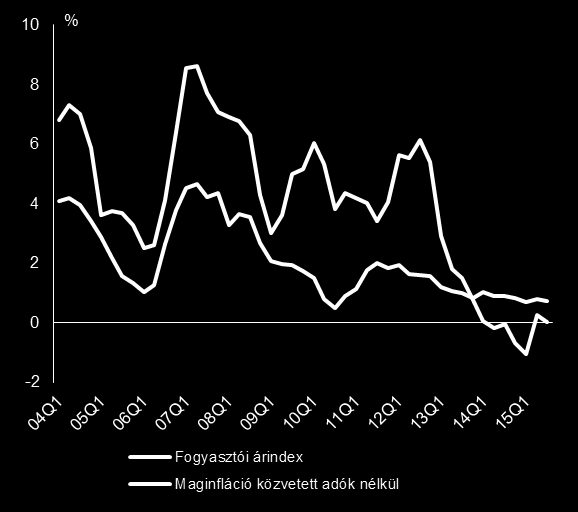 1. Háttér: gazdasági helyzet és kilátások előrejelzések szerint az infláció a pozitív kibocsátási rés lassú kinyílásával és az olajárak stabilizálódásával 1,7 %-ra nő, és 2017 végéig várhatóan eléri