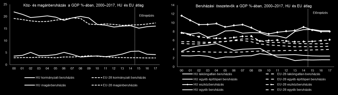 1. Háttér: gazdasági helyzet és kilátások 1.1. háttérmagyarázat: Beruházási kihívások Makrogazdasági kilátások A beruházások GDP-hez viszonyított aránya már a válság előtt is egyenletesen csökkent, a