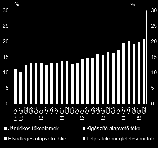 2.2. A magán- és a bankszektor kiigazításai 2.2.8. ábra: A magyar bankrendszer átlagos tőkemegfelelési mutatója az új hitelekre.