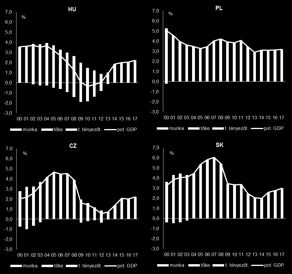 2.3. A növekedési potenciál emelése (elsősorban német gépjárműgyártókhoz kapcsolódó) csúcstechnológiai beruházások ugyancsak pozitív tovagyűrűző hatást fejthetnek ki a teljes gazdaságra, bár a