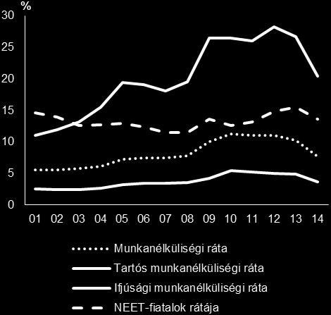 3.2. Munkaerő-piaci és szociális politika Csökkent az ifjúsági munkanélküliség, ám a nem foglalkoztatott, oktatásban és képzésben nem részesülő fiatalok (NEET-fiatalok) aránya továbbra is magas.