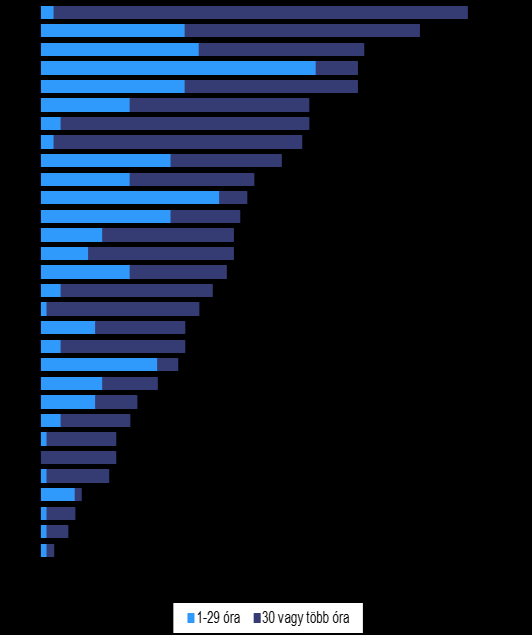 3.2. Munkaerő-piaci és szociális politika ( 43 ) A 25 49 éves nők átlagos foglalkoztatási rátája 2014-ben elérte az uniós átlagot (73,7 % volt a 2015 harmadik negyedévi 72,5 %-hoz képest).