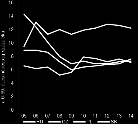 3.2. Munkaerő-piaci és szociális politika mutató 2,4 százalékponttal alacsonyabb volt, mint 2013-ban, ám 31,1 %-kal továbbra is az egyik legmagasabb volt az EU-ban (az EU-s átlag 24,4 %). ( 46 ) 3.2.5.