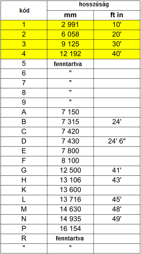 9.2 2. táblázat: - kód (első számjegy, vagy betű) a hosszúságot jelöli pl.: 24G1 3. táblázat: - kód (második számjegy, vagy betű) a szélessséget és a magassságot jelöli pl.
