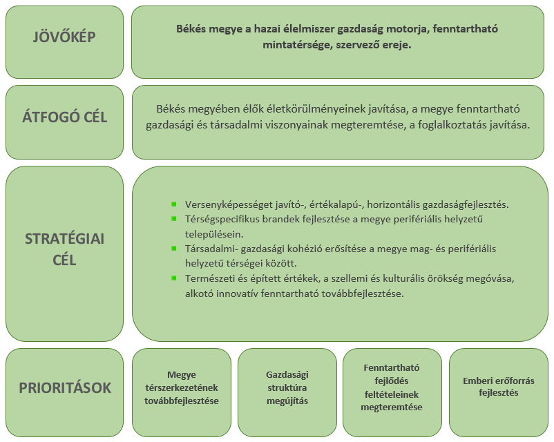 STRATÉGIA 26 2. ábra: Békés megye jövőképe, fejlesztésének átfogó és stratégiai céljai, ill.