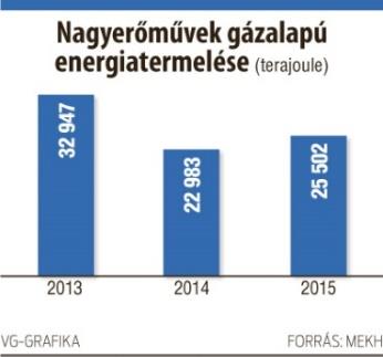 18 VG: nem ez lesz a gázerőművek éve 2016. március 1. (grafika: vg.