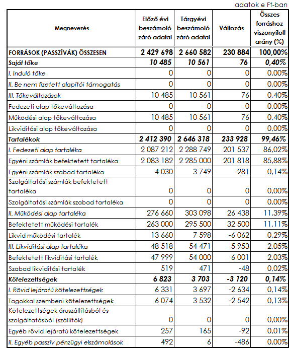 2.) FORRÁSOK A források előző évi záró értékeihez viszonyított arányát, valamint