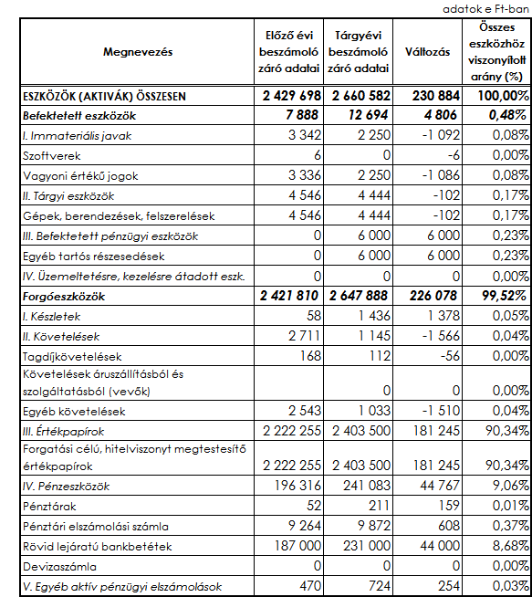 I. A MÉRLEGBESZÁMOLÓHOZ KAPCSOLÓDÓ KIEGÉSZÍTÉSEK 1.) ESZKÖZÖK A Pénztár mérleg főösszege 2009.