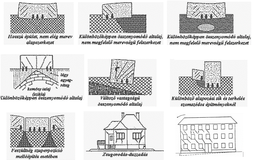 13. Egyenlőtlen süllyedések okai. Az épületkárok jelentős részét az egyenlőtlen süllyedések okozzák.