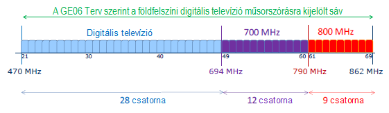 TV műsorszórásra használt frekvencia Jelenleg földfelszíni