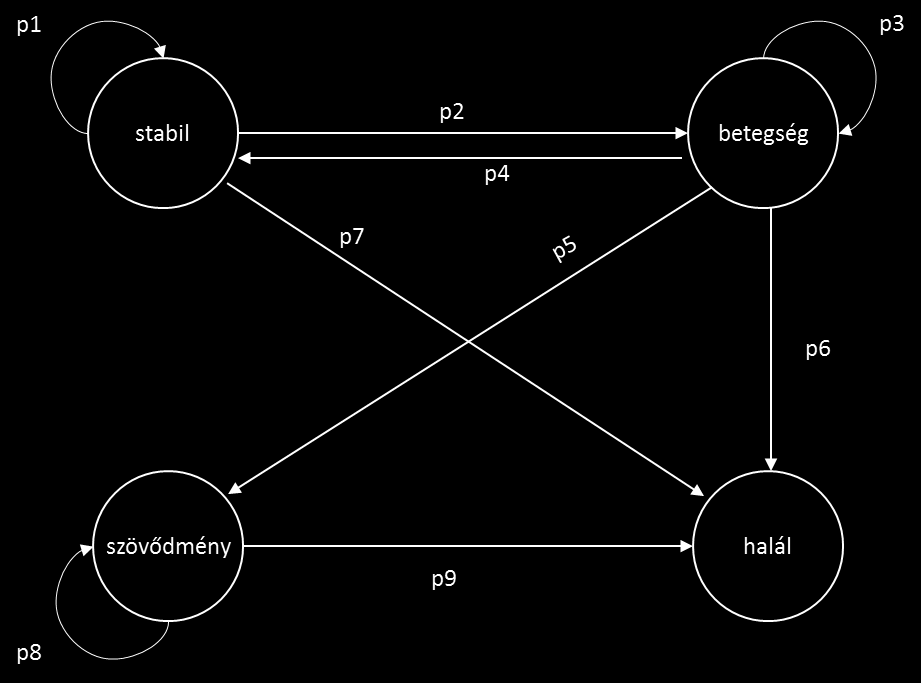 4. ábra: Egyszerű négyállapotos Markov-modell ábrázolása Forrás: saját szerkesztés Markov-modelleket a következő esetekben célszerű alkalmazni egészség-gazdaságtani értékelésekhez: - Olyan