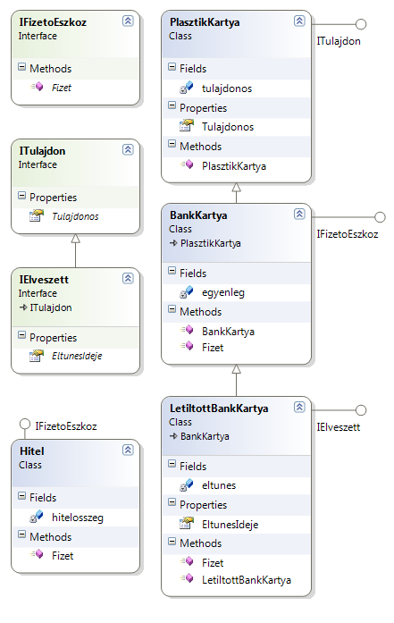 Saját interfészek Feladat Valósítsuk meg az ábrán látható interfész és osztály hierarchiát Készítsünk főprogramot ami egy közös tömbben tárol IFizetoEszkoz interfészt megvalósító objektumokat Legyen