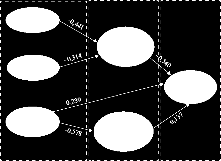 Az endogén fejlődés értelmezése vidéki térségekben PLS-útelemzés segítségével 155 A modellbeli közvetlen kapcsolatok tesztelésének eredményei 6.