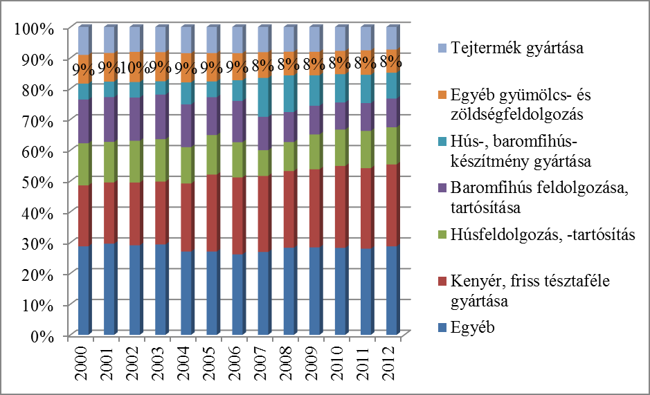 A hazai zöldség-gyümölcs feldolgozóiparban foglalkoztatottak aránya az élelmiszeriparban (2000 2012) Évek Gyümölcs-, zöldségfeldolgozás, Élelmiszergyártás -tartósítás alágazat (fő) (fő) Részarány