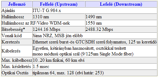 Jeltovábbítás GPON rendszerekben Időszelet kiosztás GPON rendszerben GPON rendszer átviteli paraméterei A mérés