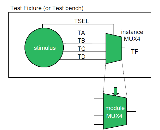 Szakasz 4: Testbench modul 93 Programlista III.13: A MUX4 modul tesztelésére szolgáló teszt fixtúra module MUX4TEST; // nincsenek portok... // deklarációk i n i t i a l.