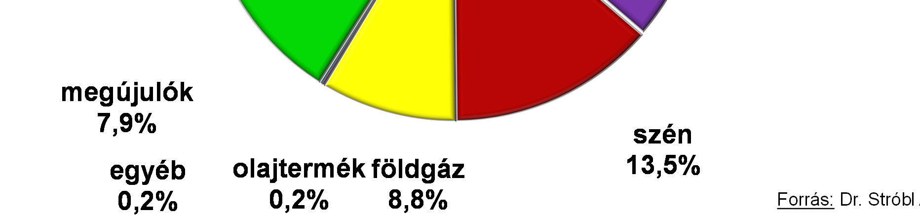 ) = nettó termelés + + importszaldó =