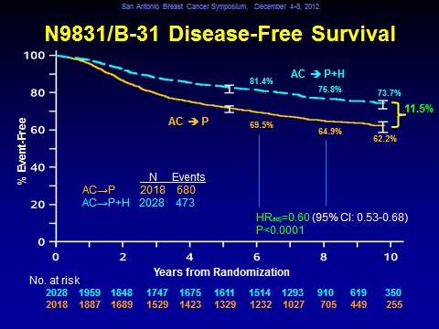 1 év adjuváns kezelés trasztuzumabbal: 10 év után is megtartott kedvező eredmény 30%-kal kevesebb esemény Szign.