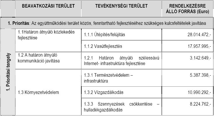 Indikatív tevékenységi terület min / max.