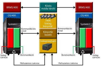 5. táblázat: Olvasható/írható és csak olvasható képességek Kazetta típusa Termékszám Termékszám Termékszám Termékszám LTO Ultrium szalagmeghajtó Ultrium 4 800 GB Ultrium 3 400 GB Ultrium 2 200 GB