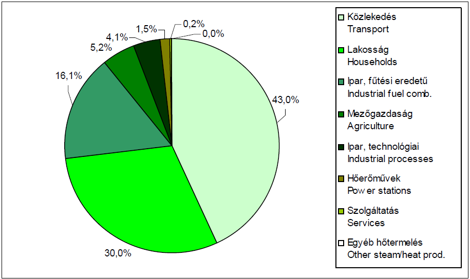 I/1. ábra. Szilárdanyag kibocsátás trendje Magyarországon 1980 2007 közötti időszakban [???] I/2. ábra. Szilárdanyag kibocsátás emissziós források szerinti megoszlása Magyarországon 2007-ben [?