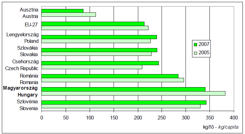 48. ábra. A lerakott települési szilárd hulladék egy főre jutó értéke [?
