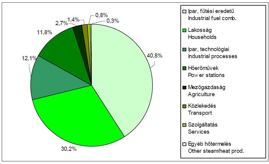 I/3. ábra. Kén-dioxid kibocsátás trendje Magyarországon 1980 2007 közötti időszakban [???] I/4. ábra. Kén-dioxid kibocsátás emissziós források szerinti megoszlása Magyarországon 2007-ben [?