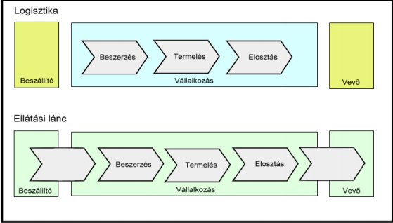 2. ábra A logisztika és az ellátási lánc kapcsolata Forrás: Szegedi-Prezenszki, Logisztika Menedzsment, 2012 (30. old.