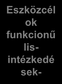 Célrendszer A lakosság életminőségének javítása Alapcél A turizmus gazdasági, társadalmi, ökológiai hatásainak optimalizálása Fő cél Versenyképesség javítása Szakmai cél A turistafogadás