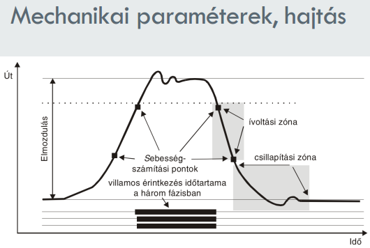 Ívoltáskor megfelelő sebességgel kell mozogniuk az érintkezőknek Amikor belépünk a csillapítási zónába, már nem szabad visszagyújtania az ívnek Mozgásdiagramból kiolvasható paraméterek A kapcsolási