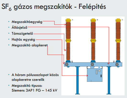 13. Ismertesse a kén-hexafluoridos megszakítók alkalmazásának előnyeit! Ismertesse egy ilyen megszakító felépítését! Ismertesse a megszakítás folyamatát egy egynyomókörös megszakítóban!