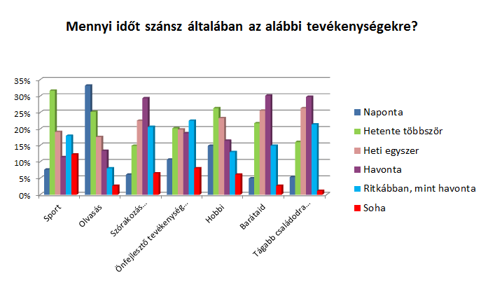 A családon és a háztartáson kívüli időt tekintve, kevés olyan tevékenység akad, melyre naponta, vagy gyakran tudnak időt szánni a kitöltők. Mindennap kevesen sportolnak, hetente többször annál inkább.