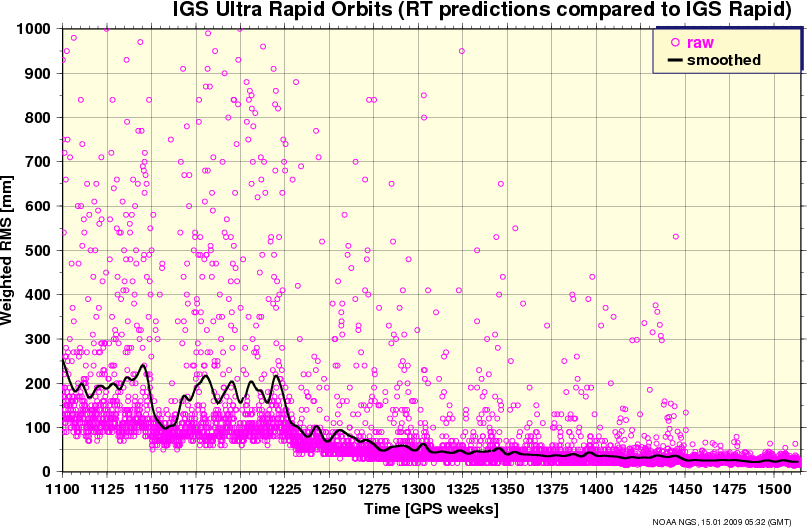 IGS Ultra-gyors pályaadatok