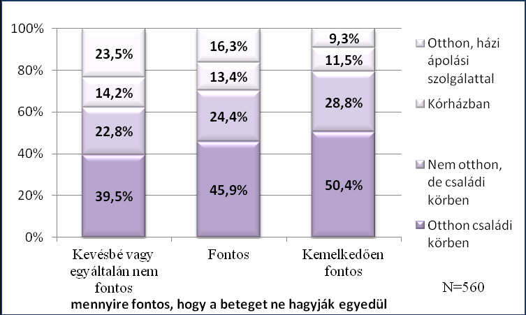 16. ábra: A haldoklás legmegfelelőbb helye és a családtagok érzelmi stabilitásának fontossága Azok, akik kiemelkedően fontosnak ítélik meg a családtagok érzelmi stabilitására vonatkozó alapvető