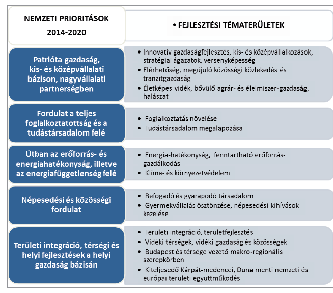 Stratégiájának és Településrendezési Eszközeinek megalapozó vizsgálata 16 Az OFTK kiemelten kezeli a vidéki térségek, települések sajátos vidéki értékeit megőrző, azokra épülő fejlesztését,