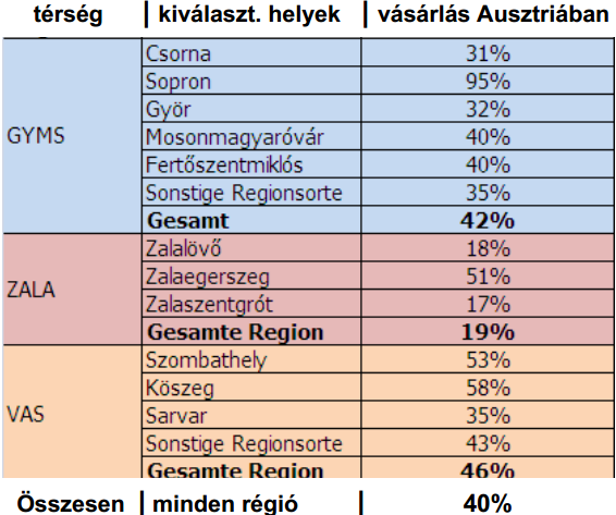 5. táblázat (forrás: Burgenland tartomány, A kiskereskedelmi szerkezet és vásárlóerő áramlás vizsgálata) A vásárlási szokásokon túlmenően külön kitértek azon szolgáltatások igénybevételére is, melyek