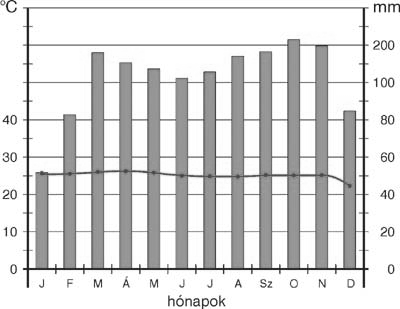 Elméleti ismeretek: Az éghajlati diagram* a havi középhőmérsékletek diagramvonala és a csapadék havi átlagait bemutató oszlopdiagram egyesített ábrája, egy adott földrajzi helyre vonatkozóan.