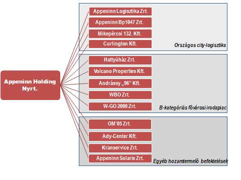sszefoglaló az Appeninn Holding Nyrt. 2012.